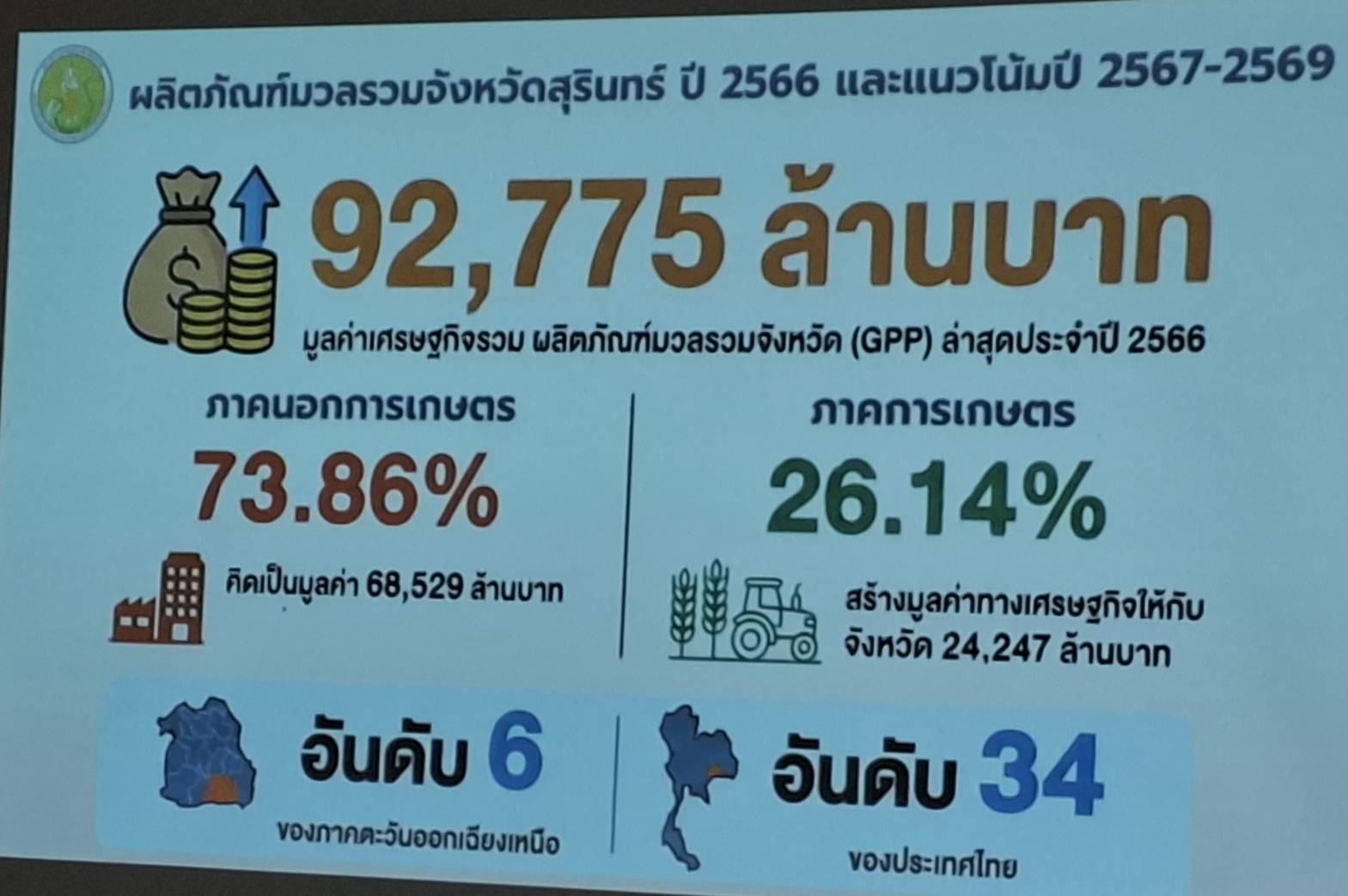 title - ผู้ตรวจราชการ ส.ป.ก. เข้าร่วมประชุมติดตามผลการดำเนินงานตามแผนการตรวจราชการของผู้ตรวจราชการกระทรวงเกษตรและสหกรณ์ ประจำปีงบประมาณ พ.ศ. 2569 รอบที่ 1 เขตตรวจราชการที่ 13 จังหวัดสุรินทร์